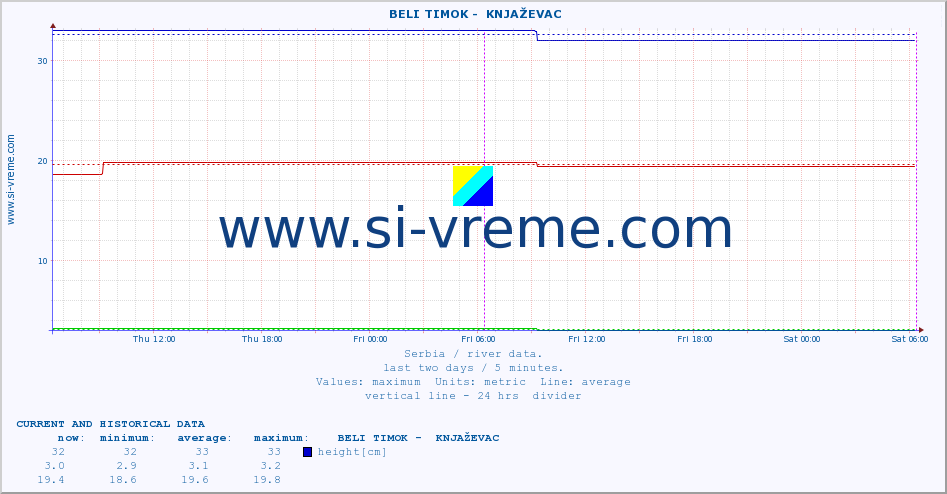  ::  BELI TIMOK -  KNJAŽEVAC :: height |  |  :: last two days / 5 minutes.