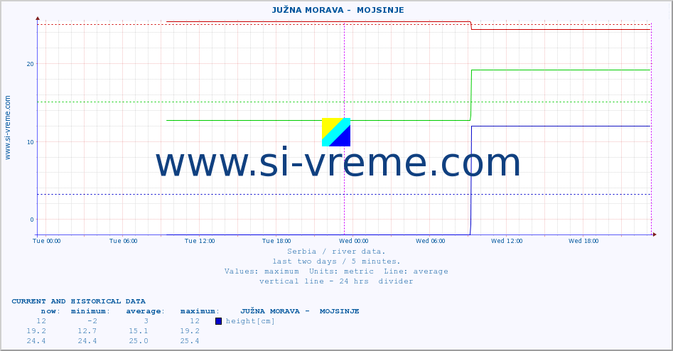  ::  JUŽNA MORAVA -  MOJSINJE :: height |  |  :: last two days / 5 minutes.