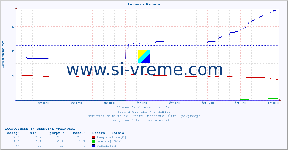 POVPREČJE :: Ledava - Polana :: temperatura | pretok | višina :: zadnja dva dni / 5 minut.