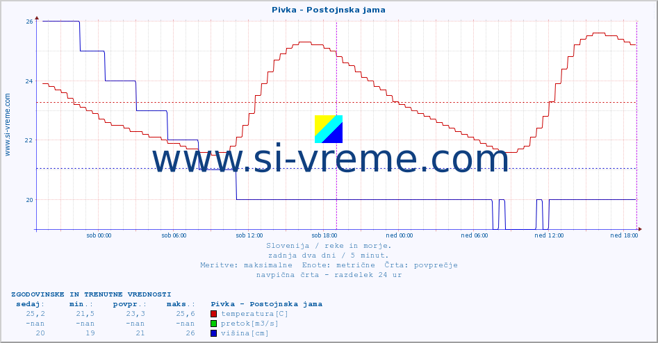 POVPREČJE :: Pivka - Postojnska jama :: temperatura | pretok | višina :: zadnja dva dni / 5 minut.