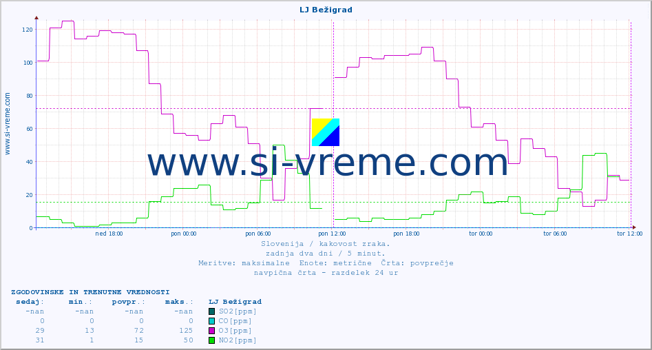 POVPREČJE :: LJ Bežigrad :: SO2 | CO | O3 | NO2 :: zadnja dva dni / 5 minut.