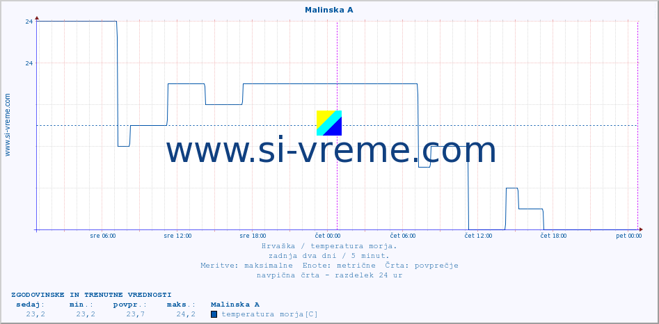 POVPREČJE :: Malinska A :: temperatura morja :: zadnja dva dni / 5 minut.