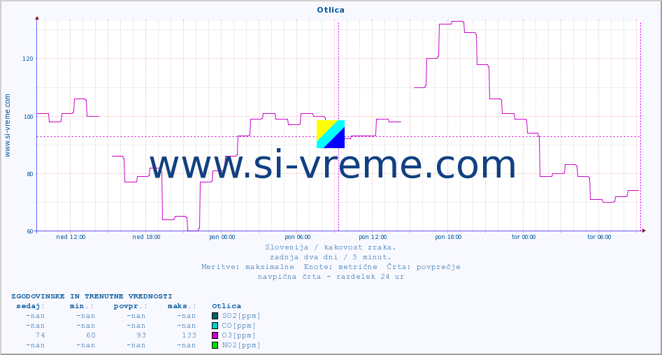 POVPREČJE :: Otlica :: SO2 | CO | O3 | NO2 :: zadnja dva dni / 5 minut.