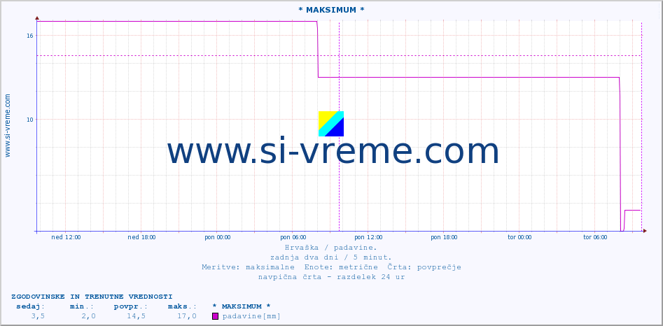 POVPREČJE :: * MAKSIMUM * :: padavine :: zadnja dva dni / 5 minut.