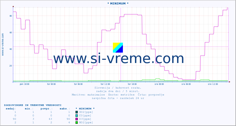 POVPREČJE :: * MINIMUM * :: SO2 | CO | O3 | NO2 :: zadnja dva dni / 5 minut.