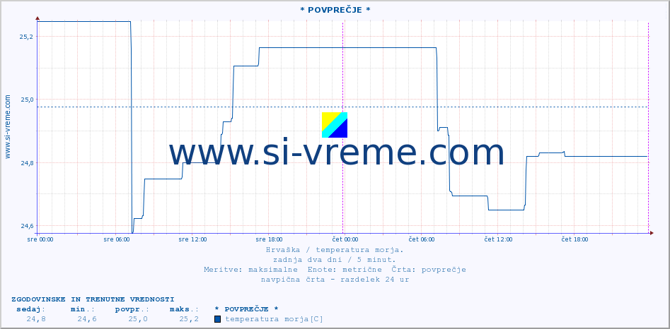 POVPREČJE :: * POVPREČJE * :: temperatura morja :: zadnja dva dni / 5 minut.