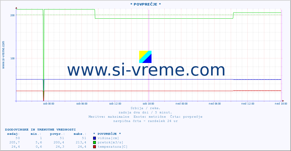 POVPREČJE :: * POVPREČJE * :: višina | pretok | temperatura :: zadnja dva dni / 5 minut.