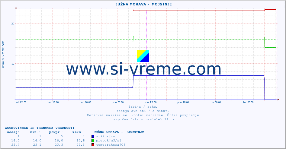 POVPREČJE ::  JUŽNA MORAVA -  MOJSINJE :: višina | pretok | temperatura :: zadnja dva dni / 5 minut.