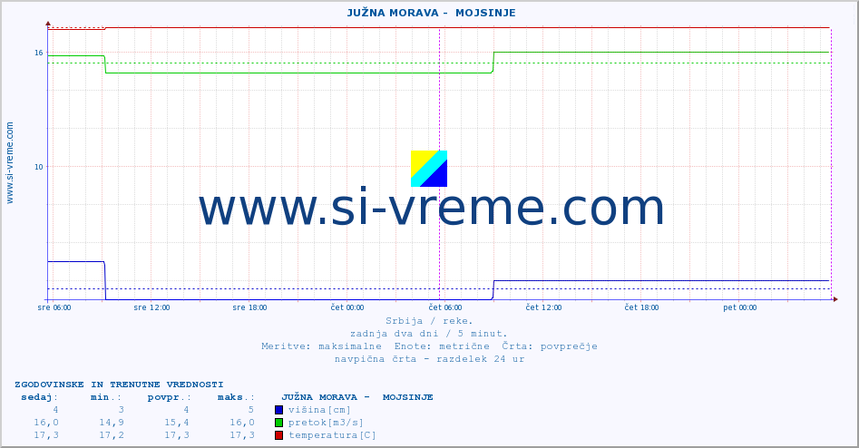 POVPREČJE ::  JUŽNA MORAVA -  MOJSINJE :: višina | pretok | temperatura :: zadnja dva dni / 5 minut.