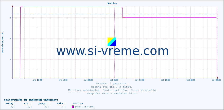 POVPREČJE ::  Kutina :: padavine :: zadnja dva dni / 5 minut.