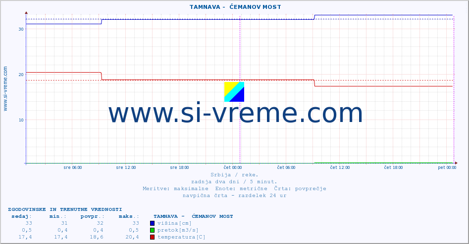 POVPREČJE ::  TAMNAVA -  ĆEMANOV MOST :: višina | pretok | temperatura :: zadnja dva dni / 5 minut.