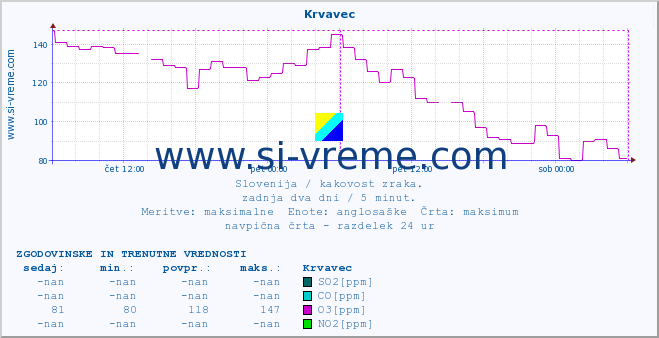 POVPREČJE :: Krvavec :: SO2 | CO | O3 | NO2 :: zadnja dva dni / 5 minut.