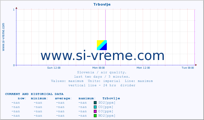  :: Trbovlje :: SO2 | CO | O3 | NO2 :: last two days / 5 minutes.