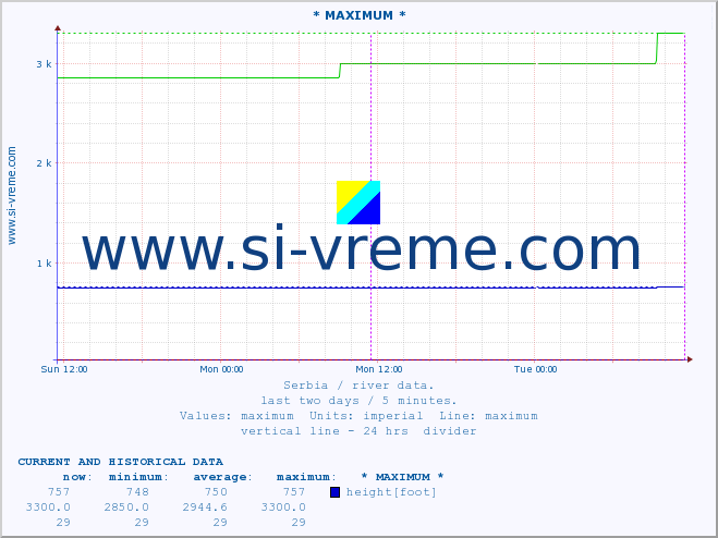  :: * MAXIMUM * :: height |  |  :: last two days / 5 minutes.