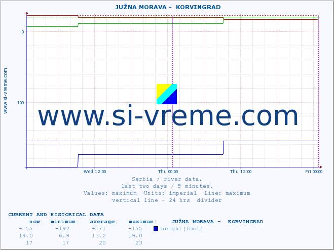  ::  JUŽNA MORAVA -  KORVINGRAD :: height |  |  :: last two days / 5 minutes.