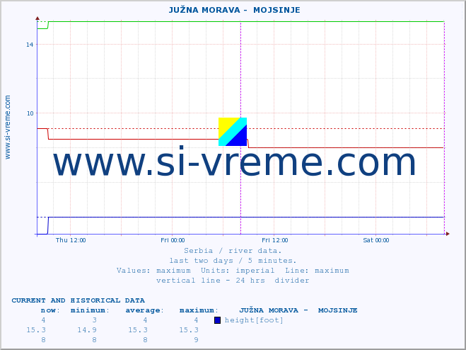  ::  JUŽNA MORAVA -  MOJSINJE :: height |  |  :: last two days / 5 minutes.