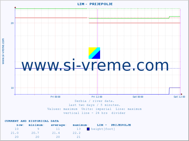  ::  LIM -  PRIJEPOLJE :: height |  |  :: last two days / 5 minutes.