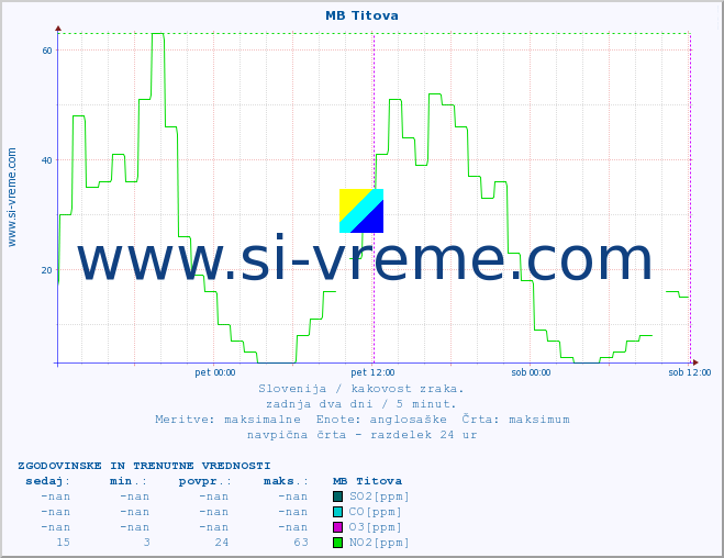 POVPREČJE :: MB Titova :: SO2 | CO | O3 | NO2 :: zadnja dva dni / 5 minut.