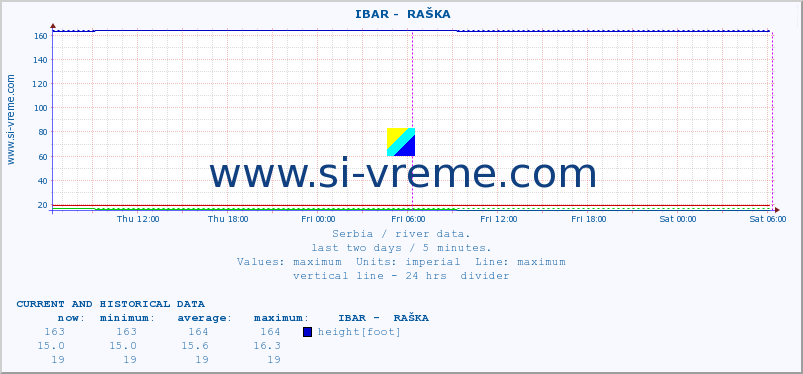  ::  IBAR -  RAŠKA :: height |  |  :: last two days / 5 minutes.