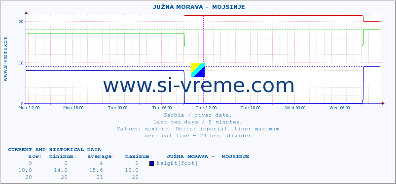  ::  JUŽNA MORAVA -  MOJSINJE :: height |  |  :: last two days / 5 minutes.