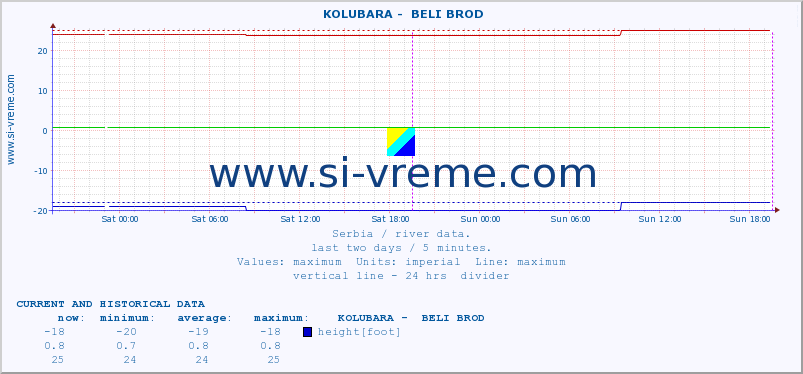  ::  KOLUBARA -  BELI BROD :: height |  |  :: last two days / 5 minutes.