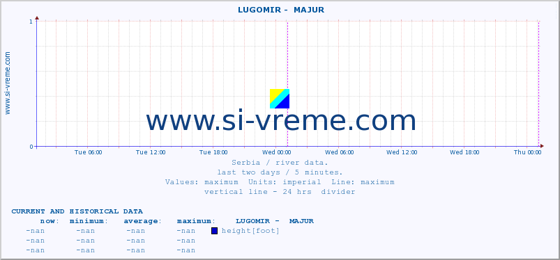  ::  LUGOMIR -  MAJUR :: height |  |  :: last two days / 5 minutes.