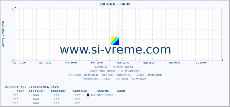  ::  RASINA -  BRUS :: height |  |  :: last two days / 5 minutes.