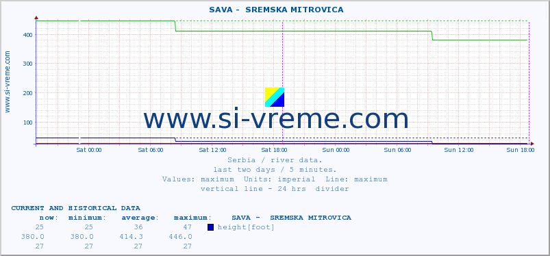  ::  SAVA -  SREMSKA MITROVICA :: height |  |  :: last two days / 5 minutes.