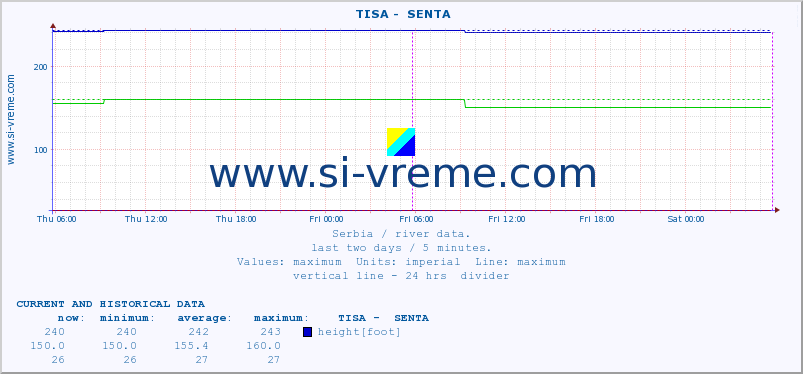  ::  TISA -  SENTA :: height |  |  :: last two days / 5 minutes.