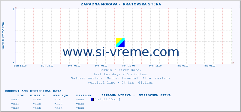  ::  ZAPADNA MORAVA -  KRATOVSKA STENA :: height |  |  :: last two days / 5 minutes.