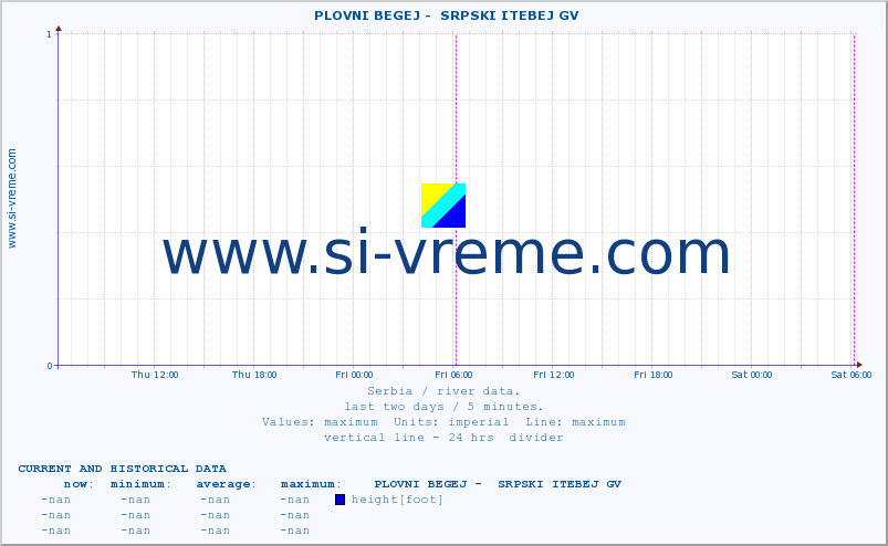  ::  PLOVNI BEGEJ -  SRPSKI ITEBEJ GV :: height |  |  :: last two days / 5 minutes.