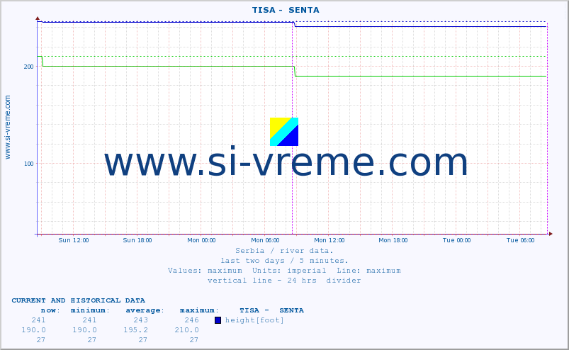  ::  TISA -  SENTA :: height |  |  :: last two days / 5 minutes.