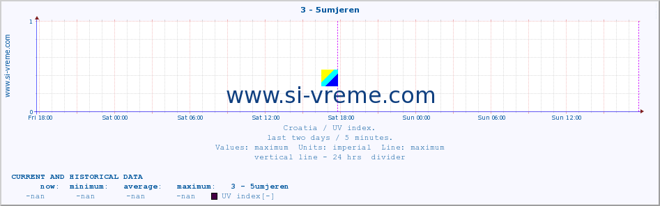  :: 3 - 5umjeren :: UV index :: last two days / 5 minutes.