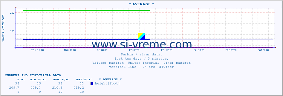  :: * AVERAGE * :: height |  |  :: last two days / 5 minutes.