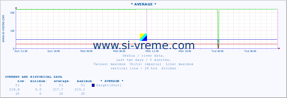  :: * AVERAGE * :: height |  |  :: last two days / 5 minutes.