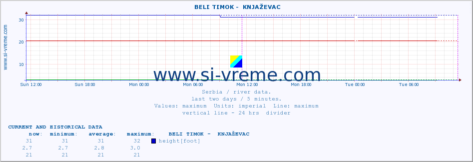  ::  BELI TIMOK -  KNJAŽEVAC :: height |  |  :: last two days / 5 minutes.