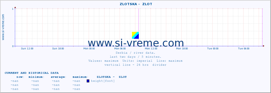  ::  ZLOTSKA -  ZLOT :: height |  |  :: last two days / 5 minutes.