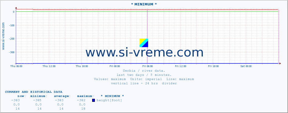  :: * MINIMUM* :: height |  |  :: last two days / 5 minutes.