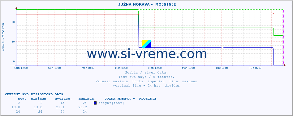  ::  JUŽNA MORAVA -  MOJSINJE :: height |  |  :: last two days / 5 minutes.