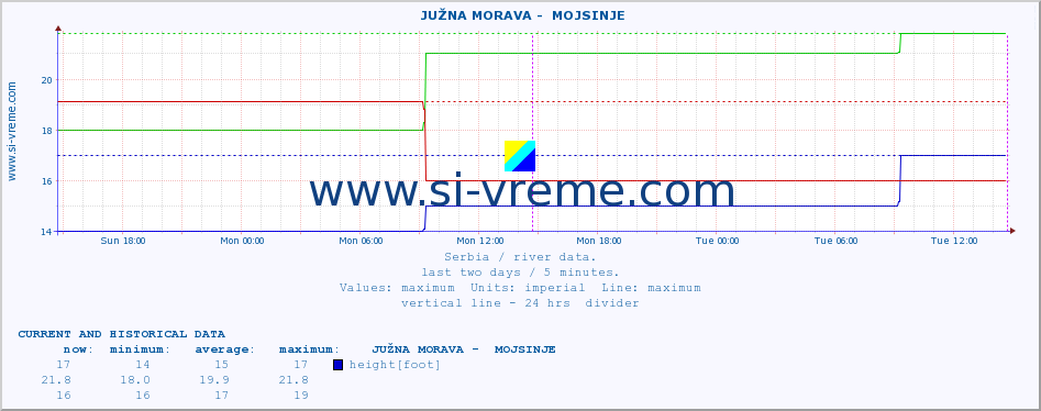  ::  JUŽNA MORAVA -  MOJSINJE :: height |  |  :: last two days / 5 minutes.