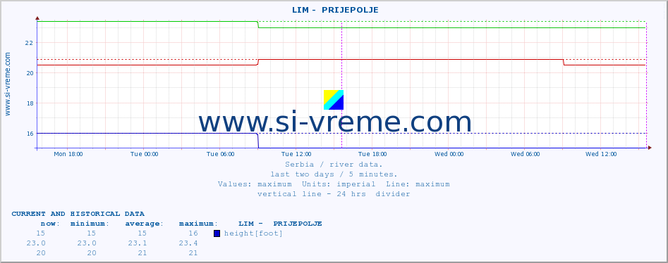  ::  LIM -  PRIJEPOLJE :: height |  |  :: last two days / 5 minutes.