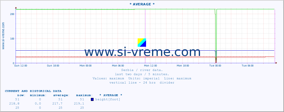  ::  NERA -  VRAČEV GAJ :: height |  |  :: last two days / 5 minutes.