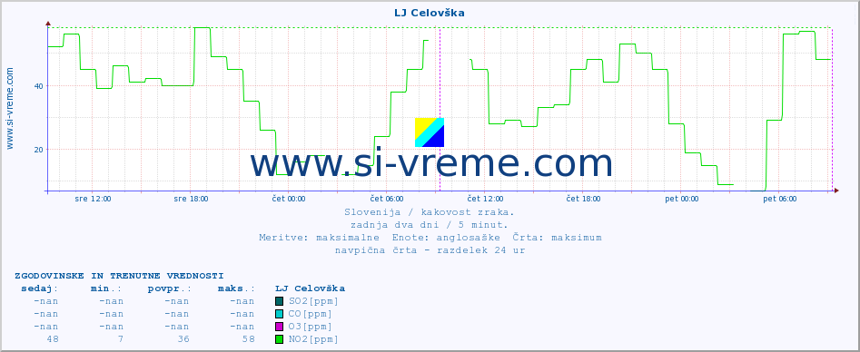 POVPREČJE :: LJ Celovška :: SO2 | CO | O3 | NO2 :: zadnja dva dni / 5 minut.