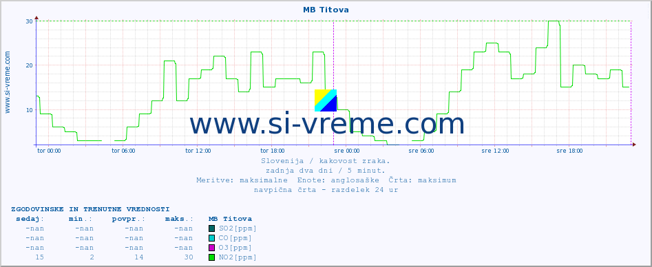 POVPREČJE :: MB Titova :: SO2 | CO | O3 | NO2 :: zadnja dva dni / 5 minut.