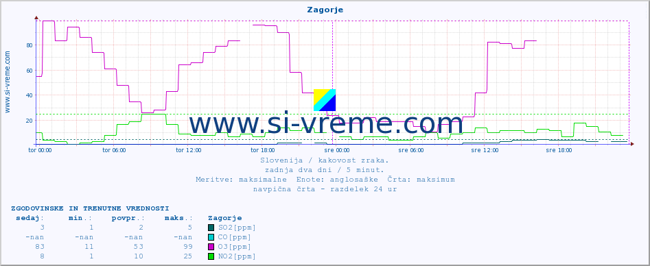 POVPREČJE :: Zagorje :: SO2 | CO | O3 | NO2 :: zadnja dva dni / 5 minut.