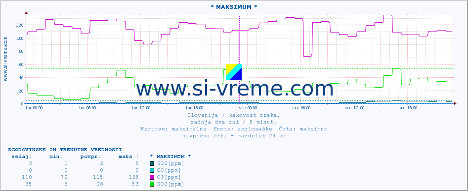 POVPREČJE :: * MAKSIMUM * :: SO2 | CO | O3 | NO2 :: zadnja dva dni / 5 minut.