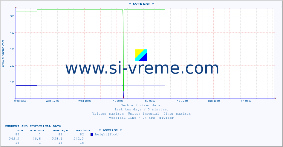  :: * AVERAGE * :: height |  |  :: last two days / 5 minutes.