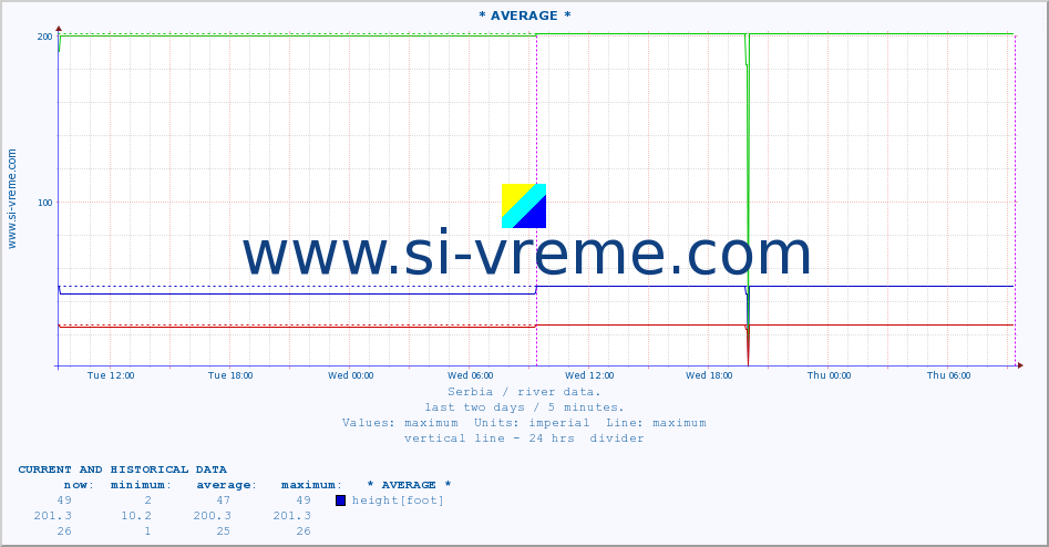  :: * AVERAGE * :: height |  |  :: last two days / 5 minutes.