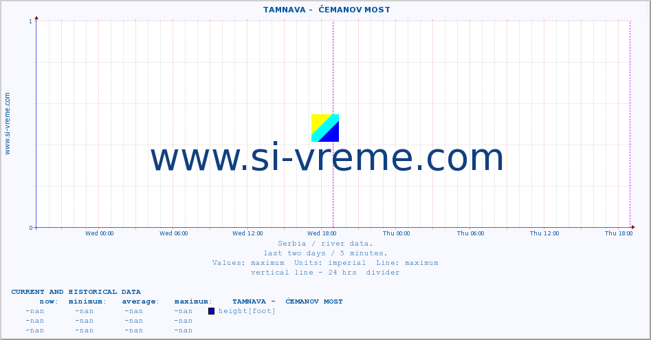  ::  TAMNAVA -  ĆEMANOV MOST :: height |  |  :: last two days / 5 minutes.