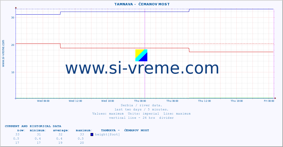  ::  TAMNAVA -  ĆEMANOV MOST :: height |  |  :: last two days / 5 minutes.